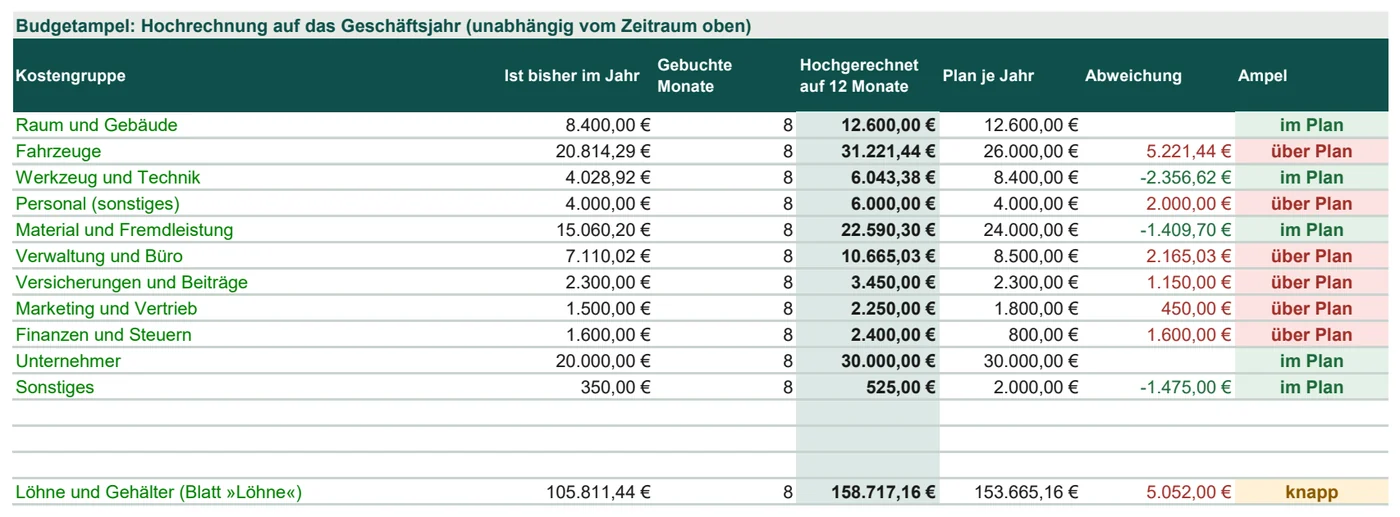 Budgetampel je Kostengruppe