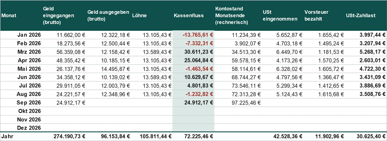 Geld und Umsatzsteuer je Monat: Kassenfluss, Kontostand, USt-Zahllast