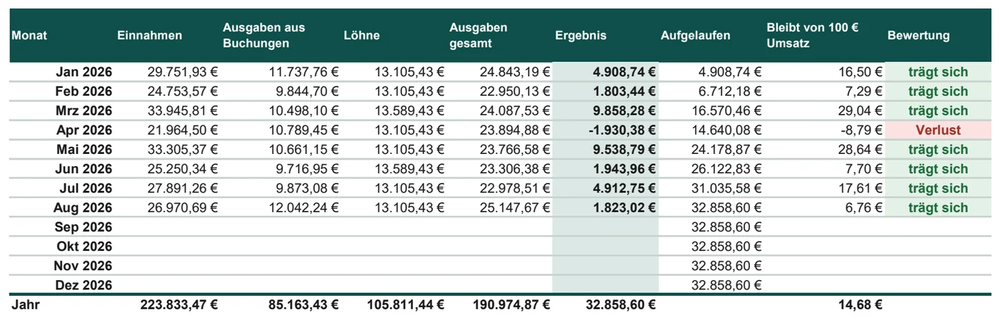 Monat für Monat: Einnahmen, Ausgaben, Ergebnis, Bewertung
