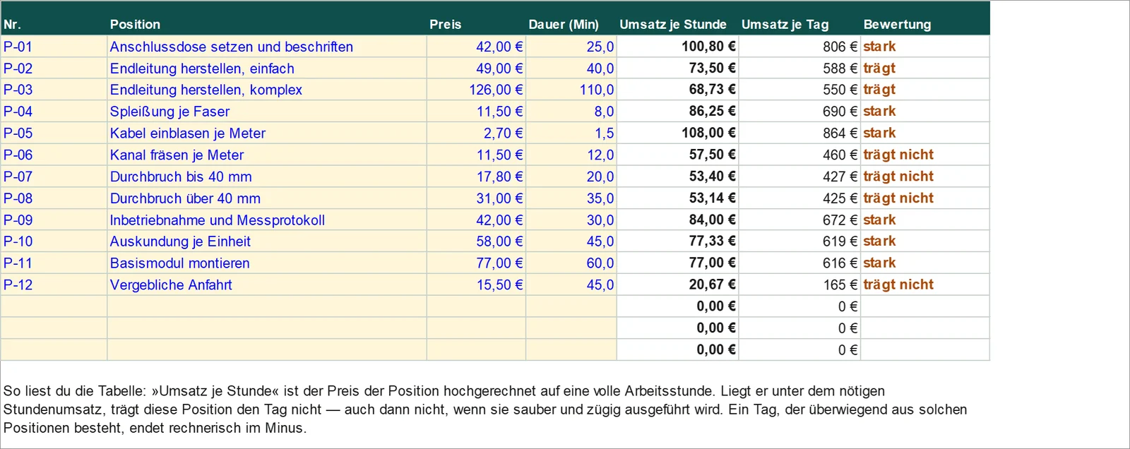 Welche Positionen der Preisliste tragen sich